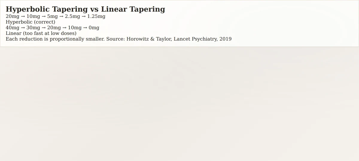 Hyperbolic antidepressant tapering schedule compared to linear tapering showing why smaller proportional reductions work better