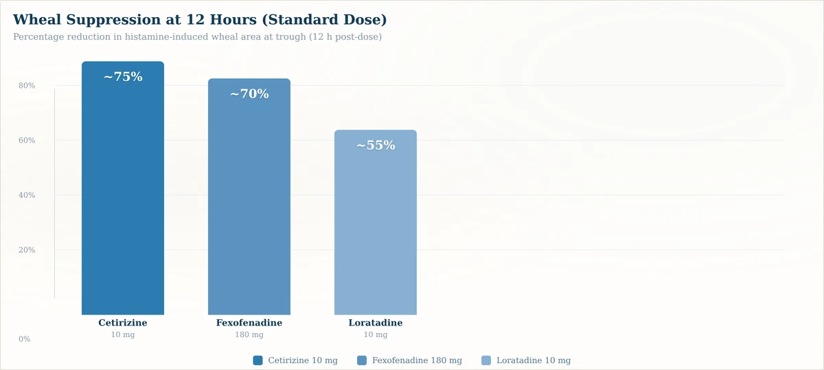 Chart comparing antihistamine effectiveness — cetirizine vs loratadine vs fexofenadine wheal suppression at 12 hours