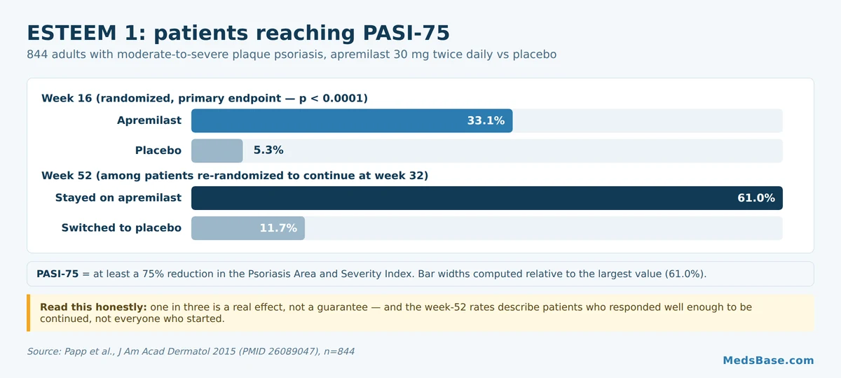 Apremilast PASI-75 response rates versus placebo in the ESTEEM 1 trial at weeks 16 and 52