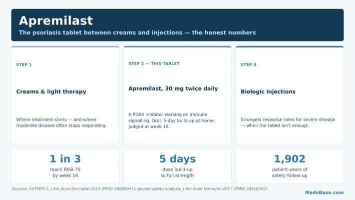 Apremilast for psoriasis explained: trial response rates, titration and long-term safety