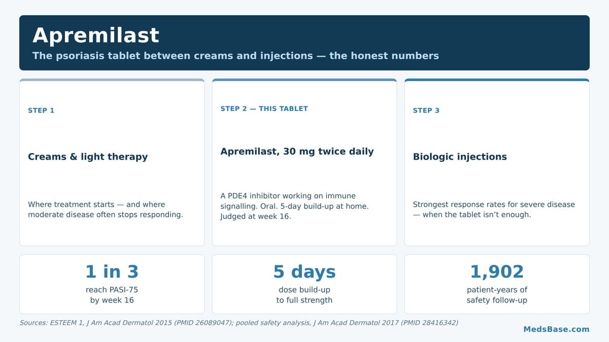 Apremilast for psoriasis explained: trial response rates, titration and long-term safety