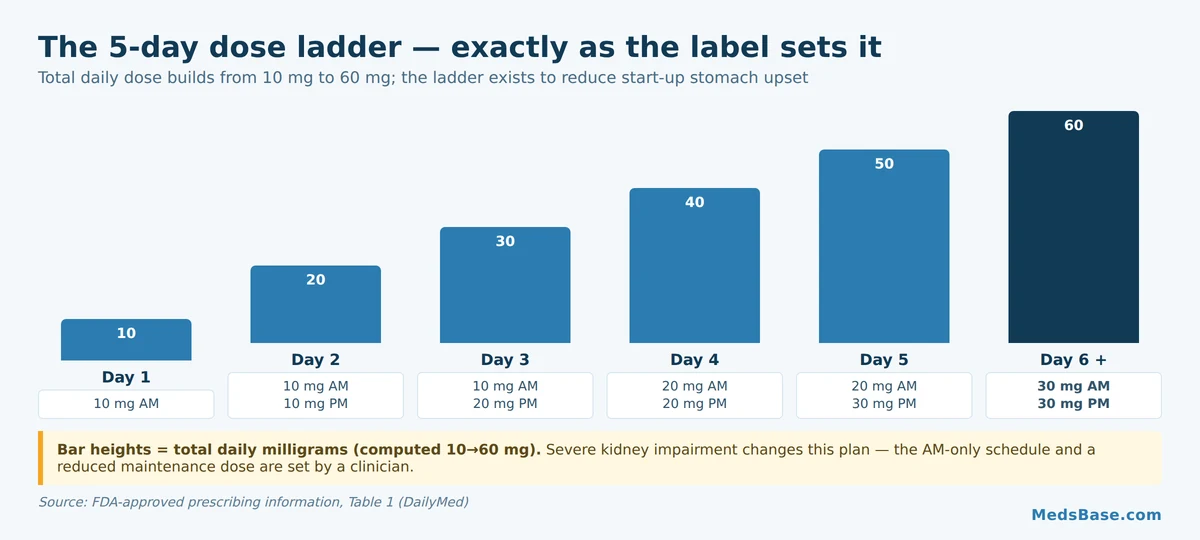 Apremilast dose titration schedule: 5-day build-up from 10 mg to 30 mg twice daily