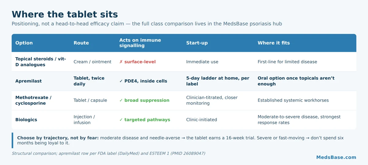 Apremilast compared with topical steroids, older systemic tablets and biologics for psoriasis