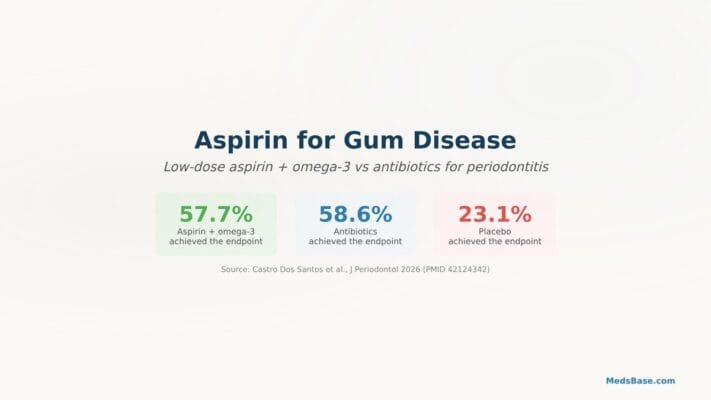 aspirin for gum disease low-dose aspirin omega-3 periodontitis
