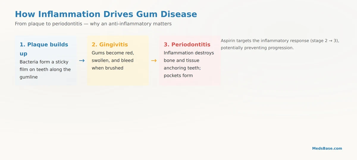 gingivitis to periodontitis inflammation progression
