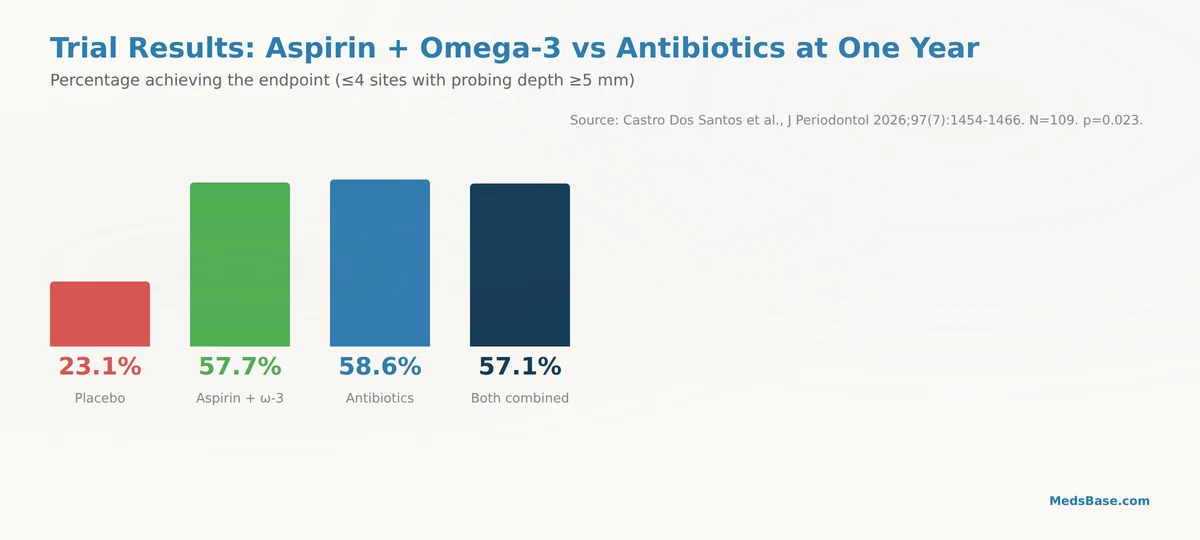aspirin omega-3 vs antibiotics periodontitis trial results