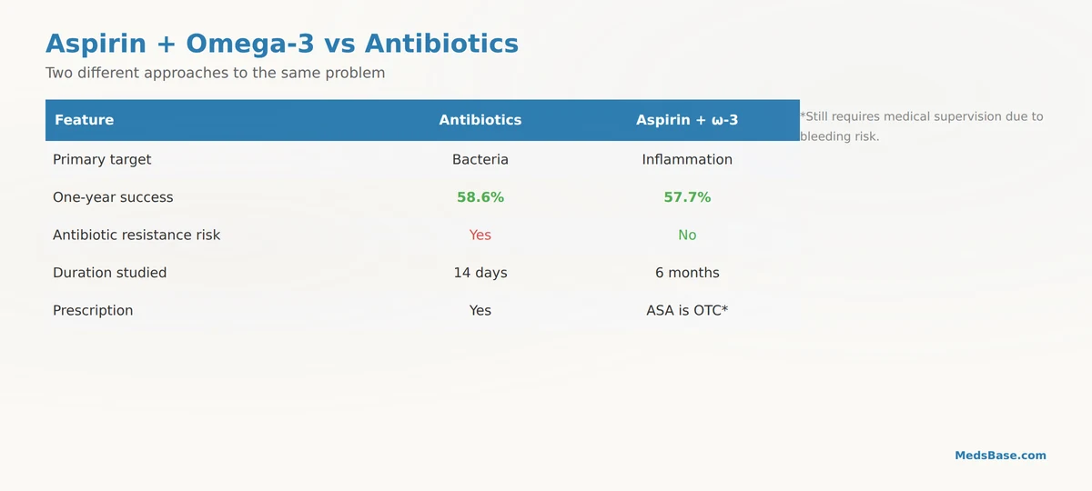 aspirin omega-3 vs antibiotics gum disease comparison