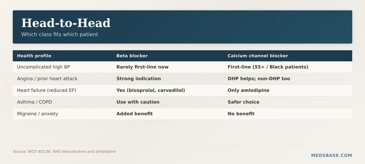 Beta blockers vs calcium channel blockers which fits which patient comparison