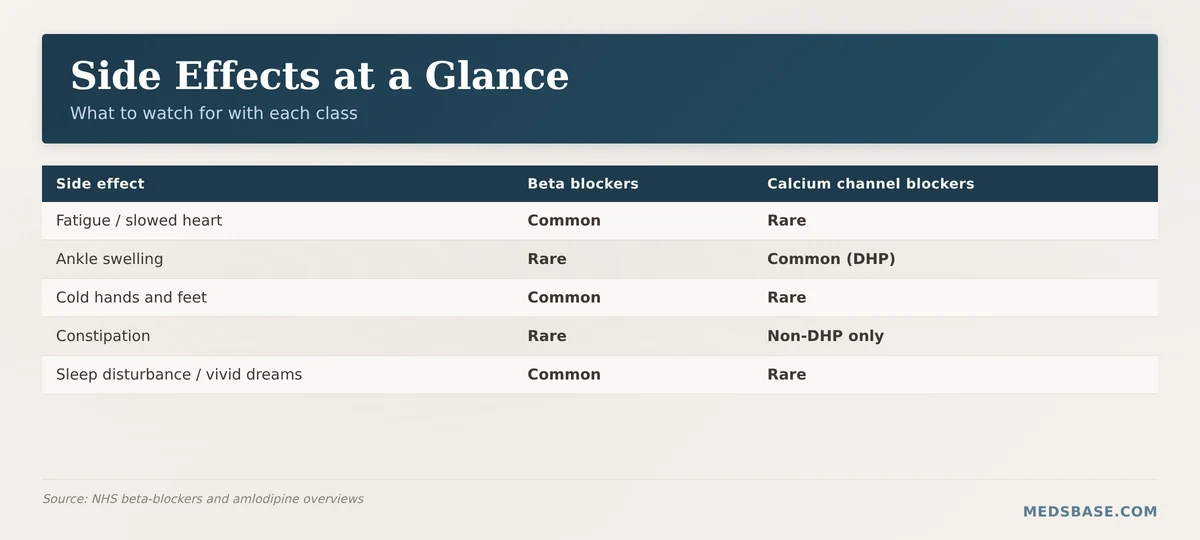 Beta blocker and calcium channel blocker side effects comparison table