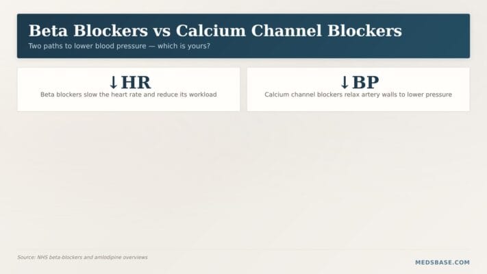 Beta blockers vs calcium channel blockers comparison for high blood pressure