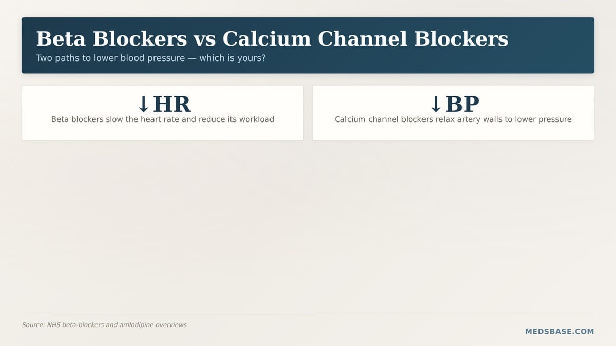 Beta blockers vs calcium channel blockers comparison for high blood pressure