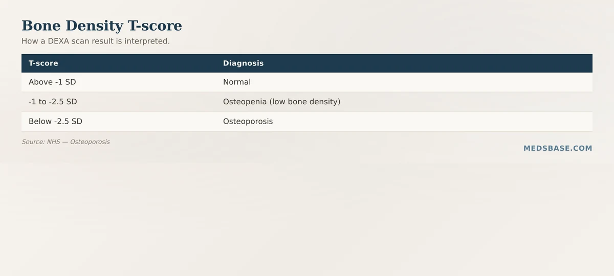 Bone density T-score ranges from normal to osteoporosis