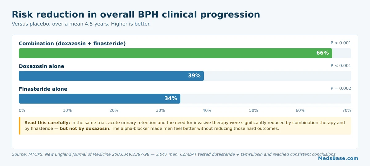 Chart of BPH combination therapy risk reduction versus single-drug treatment in the MTOPS trial