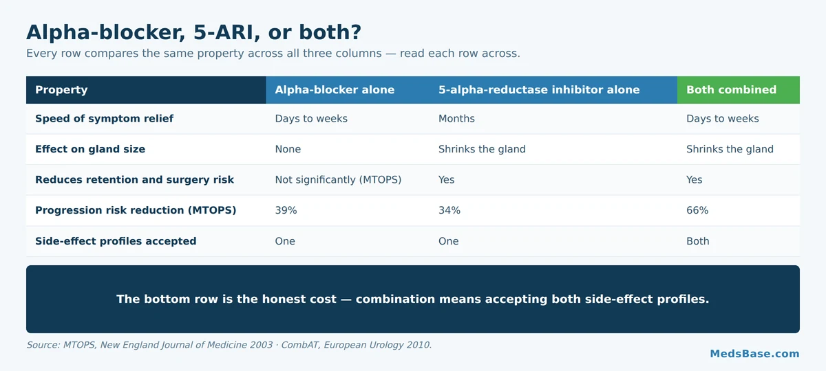 Alpha-blocker, 5-alpha-reductase inhibitor and BPH combination therapy compared side by side
