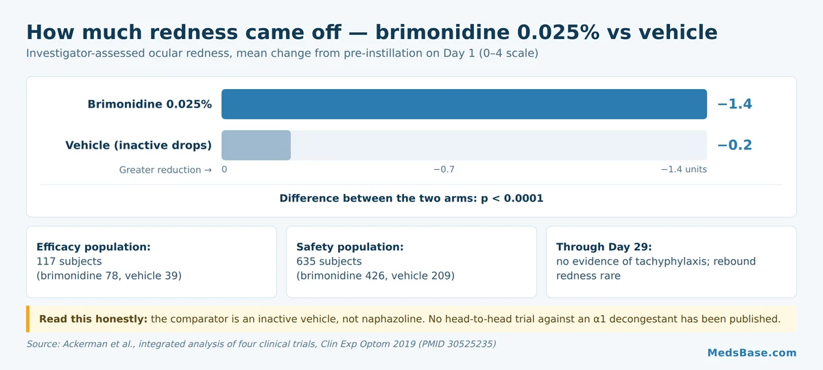 Chart of ocular redness reduction with brimonidine 0.025% versus vehicle on day one