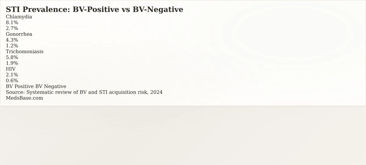 STI prevalence rates in women with bacterial vaginosis research data chart