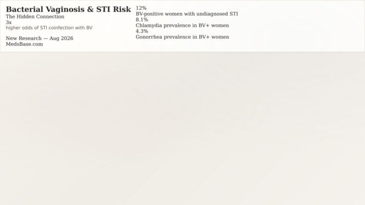 Bacterial vaginosis STI risk infographic showing tripled infection odds from recent study