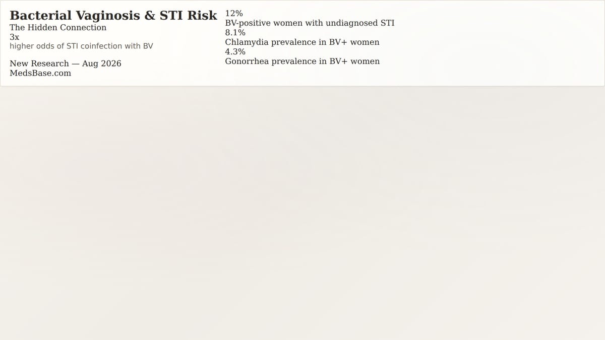 Bacterial vaginosis STI risk infographic showing tripled infection odds from recent study
