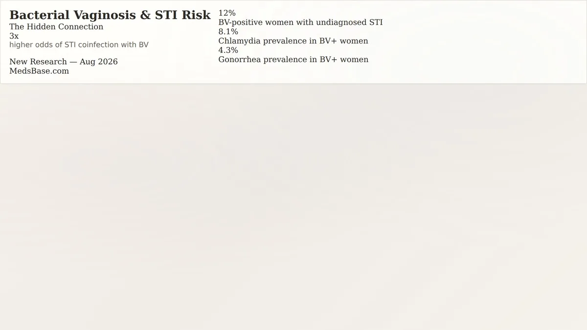 Bacterial vaginosis STI risk infographic showing tripled infection odds from recent study