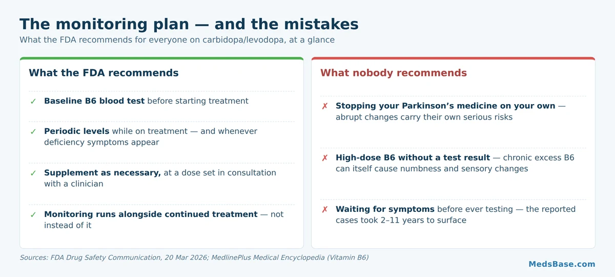 FDA monitoring recommendations for vitamin B6 while taking carbidopa levodopa