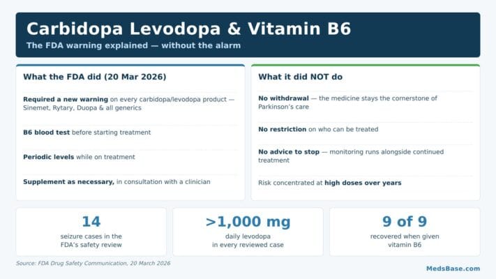 Carbidopa levodopa vitamin B6 warning explained: FDA seizure case numbers and what they mean