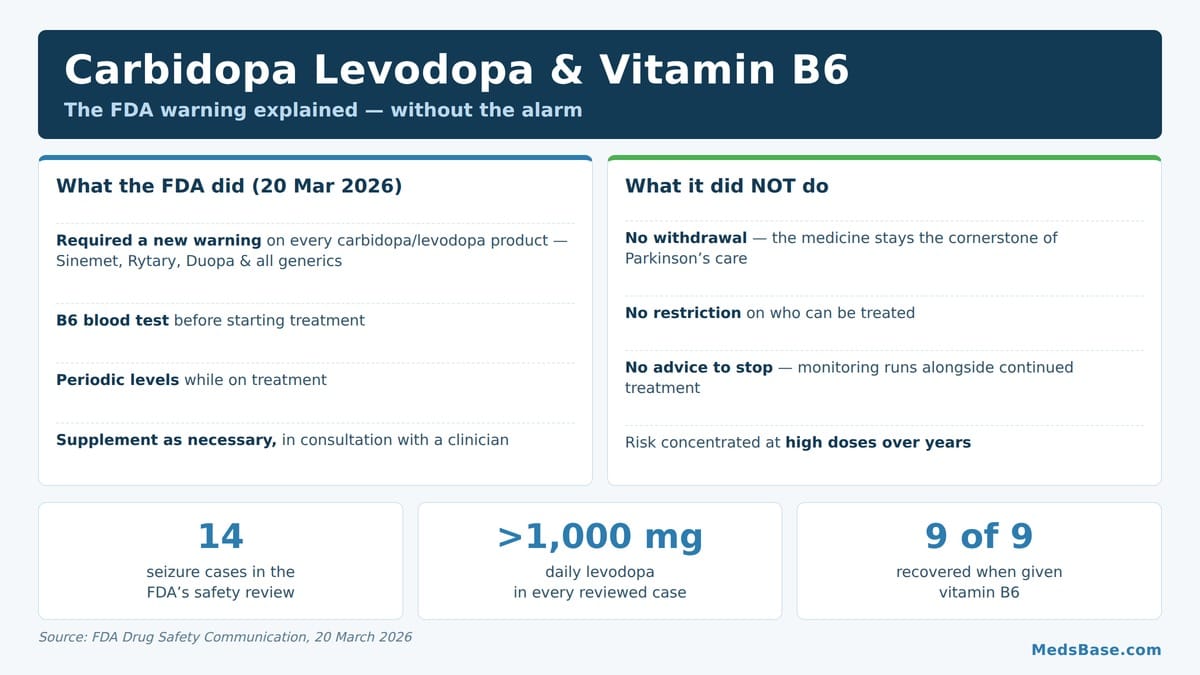 Carbidopa levodopa vitamin B6 warning explained: FDA seizure case numbers and what they mean