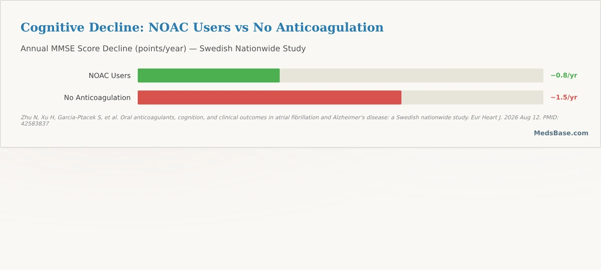 cognitive decline NOAC versus no treatment blood thinners cognitive decline evidence