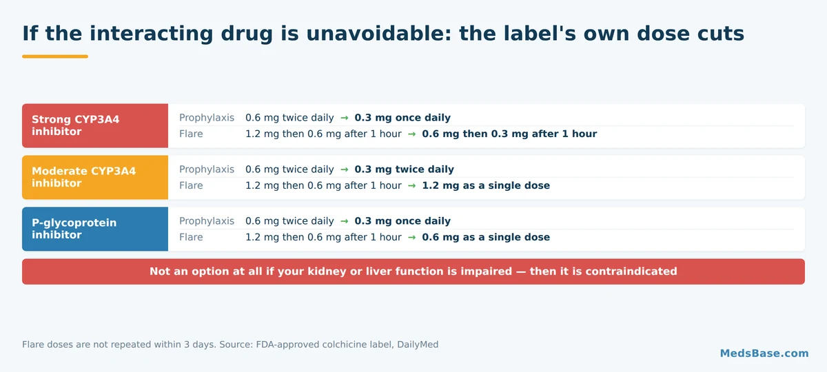 Comparison of usual colchicine doses and the reduced doses required with each class of interacting drug