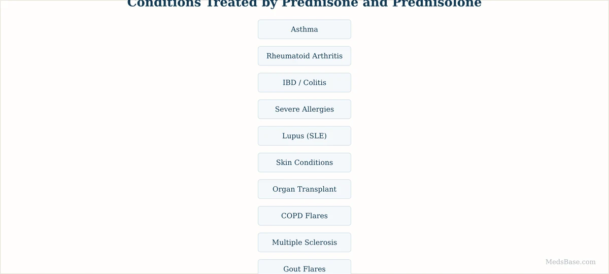 conditions treated by prednisone and prednisolone corticosteroids