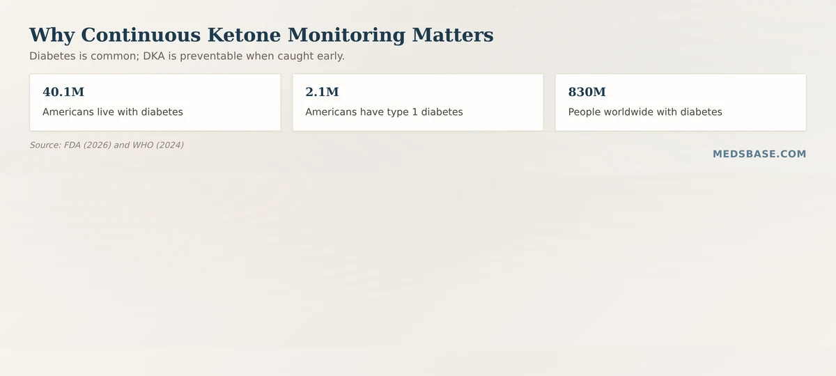 Diabetes statistics that explain why continuous ketone monitoring matters