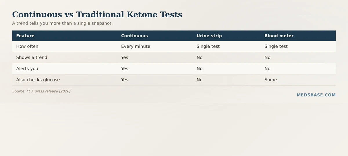 Continuous ketone monitoring compared with urine strips and single blood ketone tests