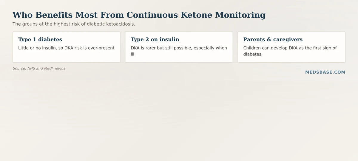 Who benefits most from continuous ketone monitoring for diabetes