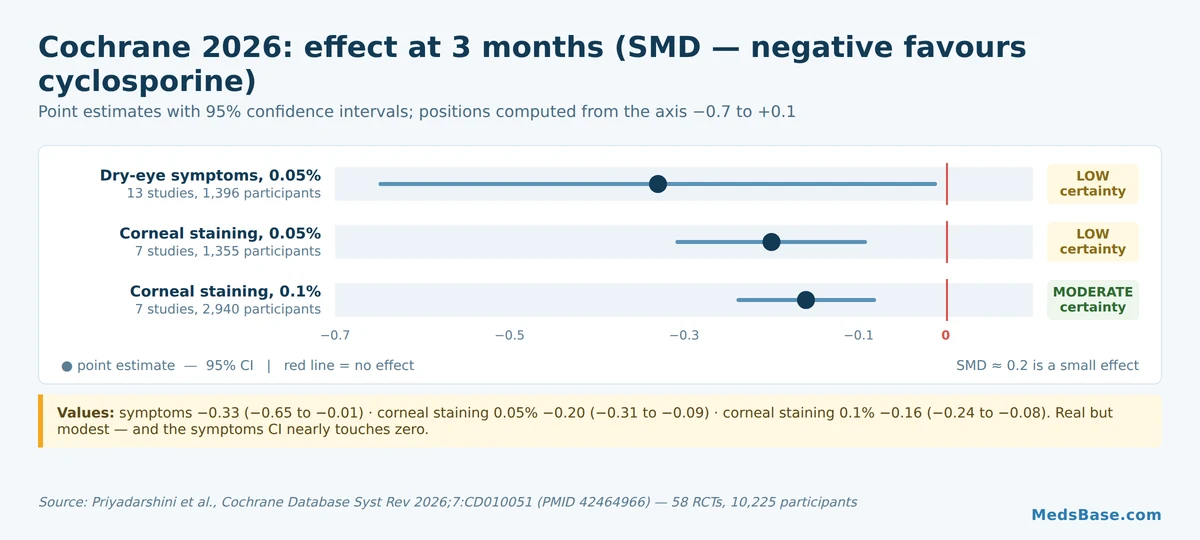 Cochrane review effect sizes for cyclosporine eye drops on dry eye symptoms and staining