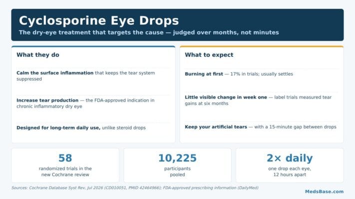 Cyclosporine eye drops for chronic dry eye: evidence from 58 randomized trials explained