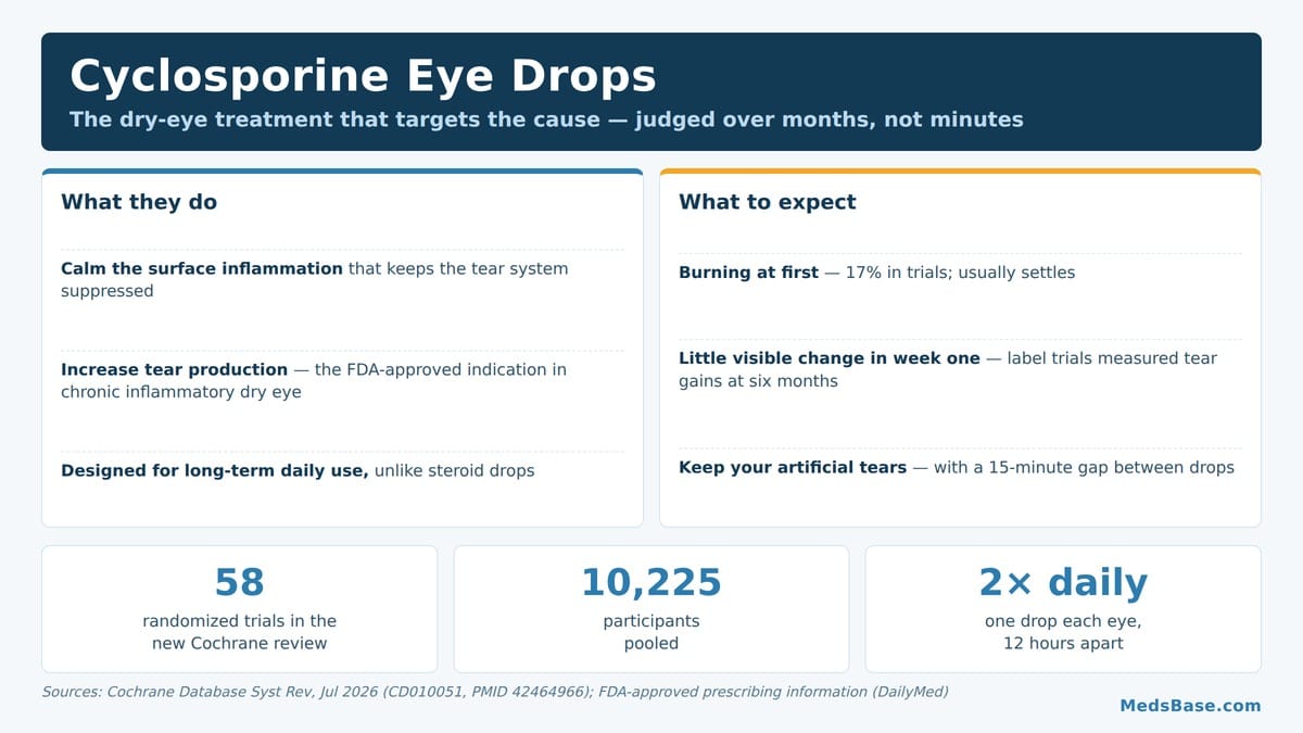 Cyclosporine eye drops for chronic dry eye: evidence from 58 randomized trials explained
