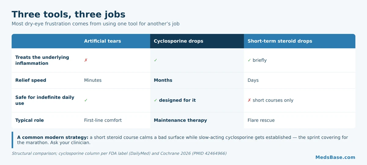 Cyclosporine eye drops compared with artificial tears and steroid drops for dry eye