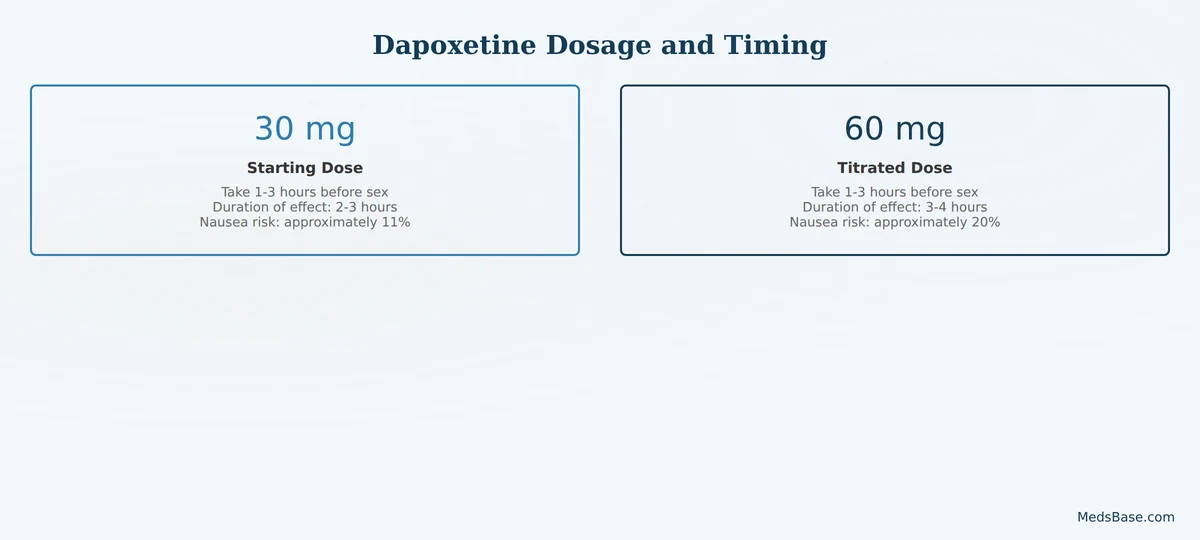 dapoxetine dosage timing chart 30mg 60mg comparison