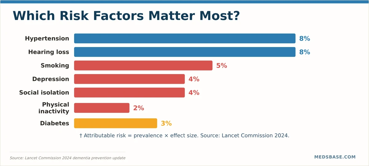 Which dementia risk factors matter most — ranked by attributable risk