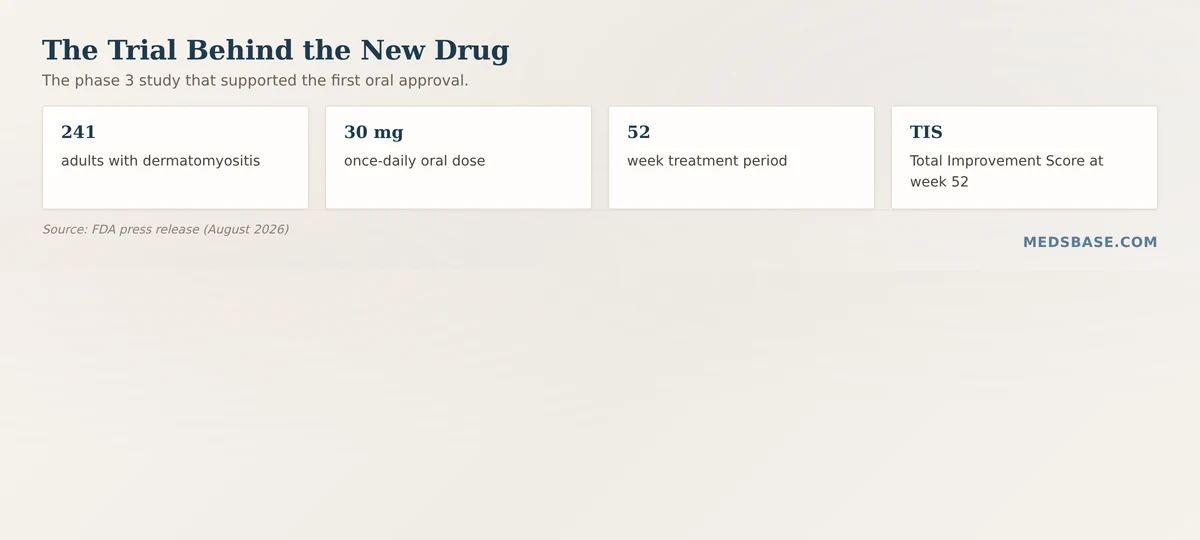 Dermatomyositis treatment trial data for the new oral drug