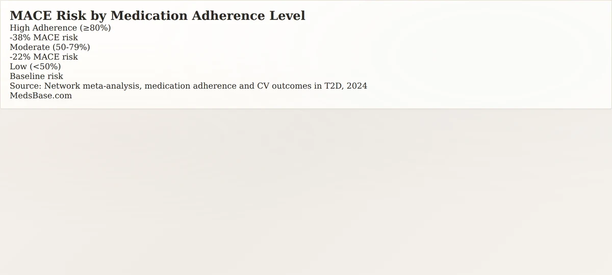 Cardiovascular event risk reduction by medication adherence level in type 2 diabetes — a dose-response relationship