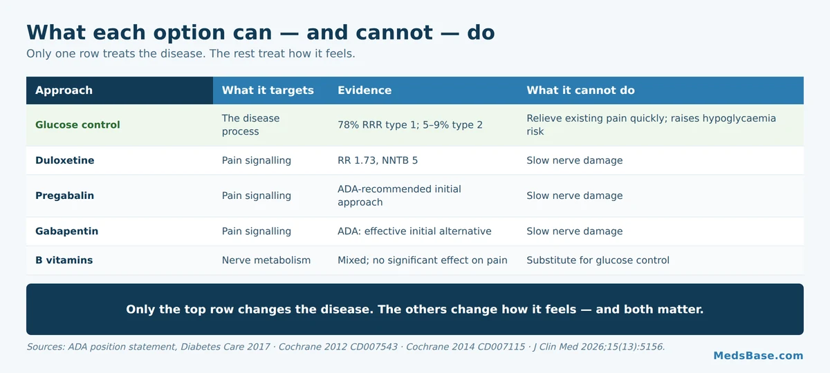 Diabetic neuropathy treatments compared by what each one targets and what it cannot do
