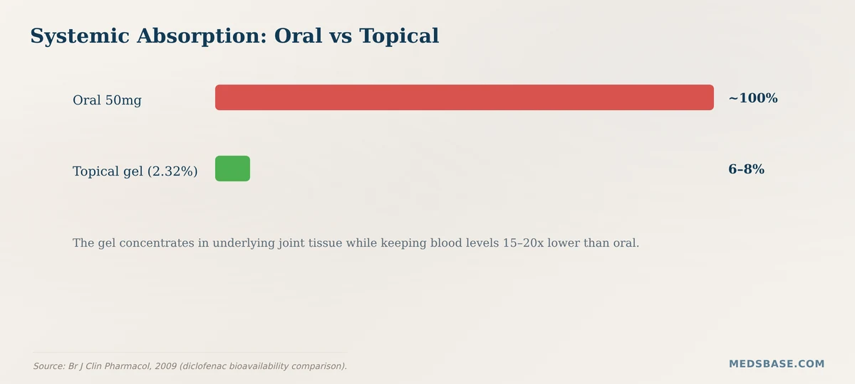 Diclofenac bioavailability oral vs topical chart
