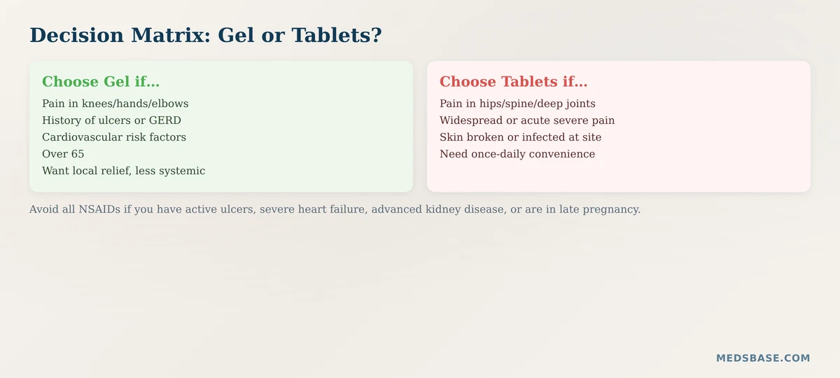 Diclofenac gel vs oral decision matrix for pain relief