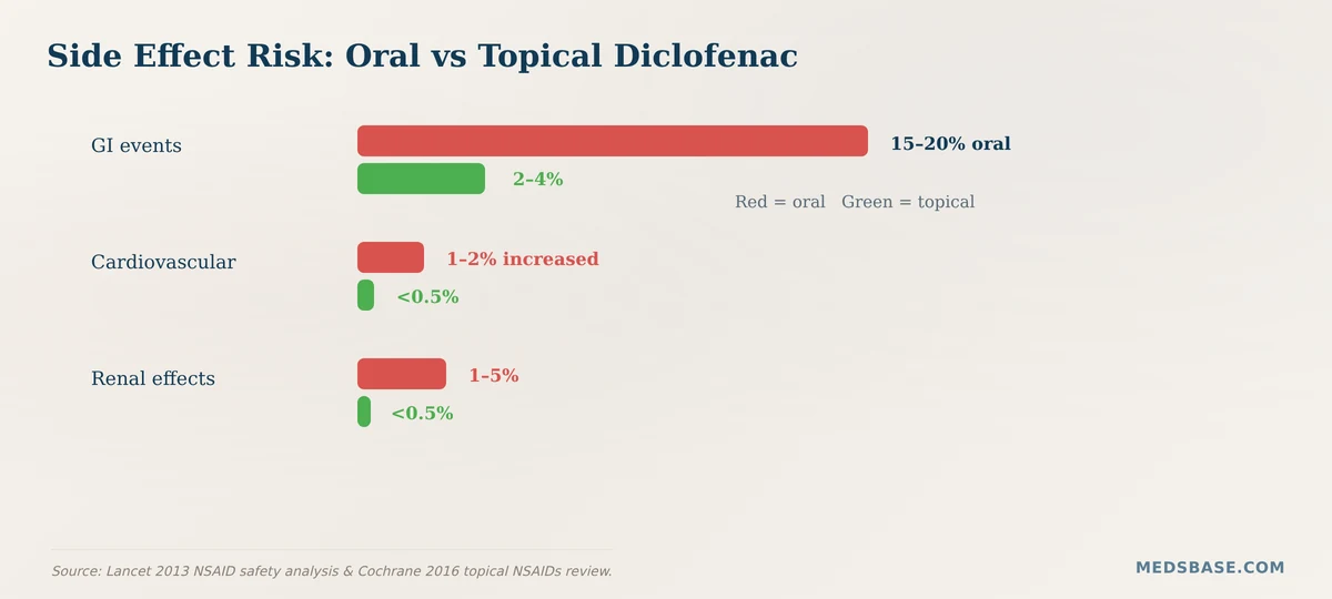 Diclofenac side effects comparison oral vs topical chart