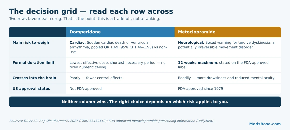 Decision grid comparing domperidone and metoclopramide on cardiac risk, neurological risk and duration limits