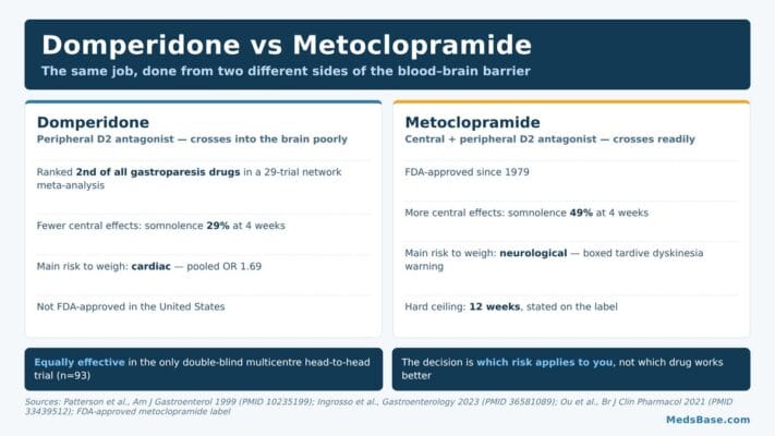Domperidone vs metoclopramide compared: efficacy, side effects and safety warnings