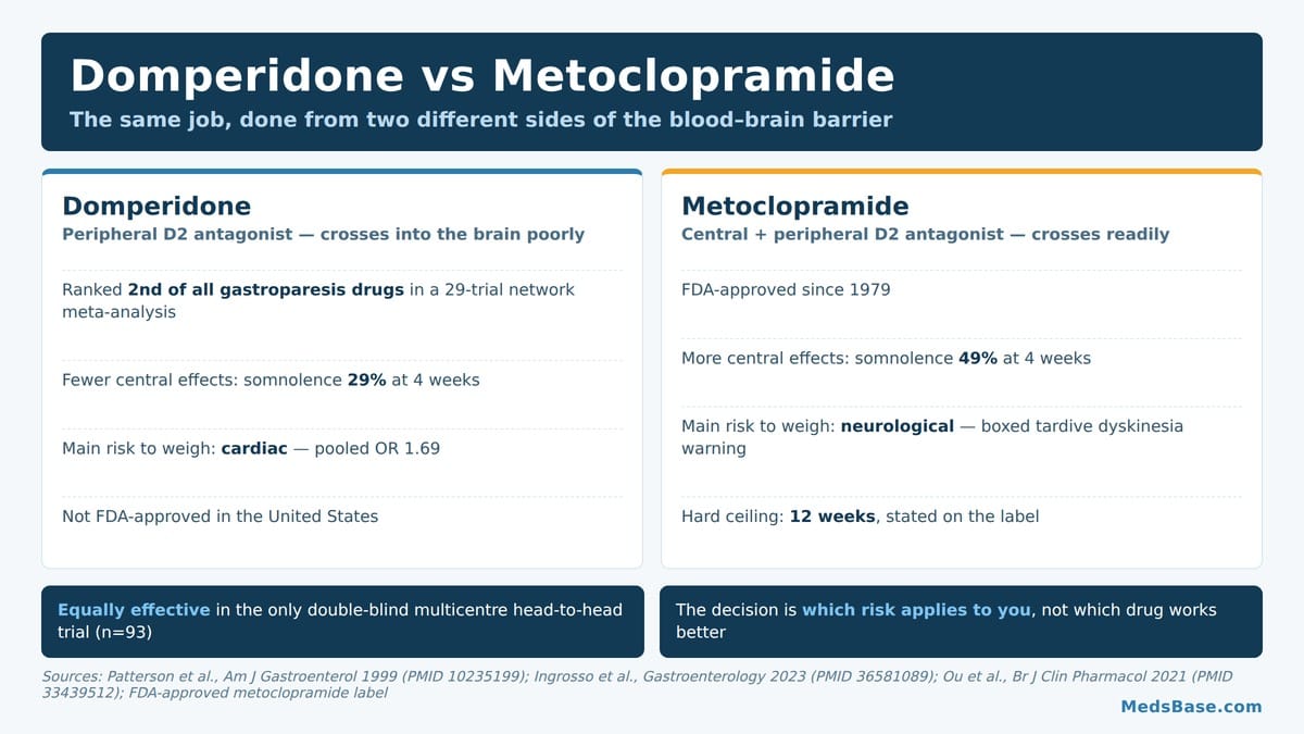 Domperidone vs metoclopramide compared: efficacy, side effects and safety warnings