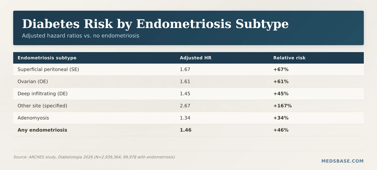 Type 2 diabetes risk by endometriosis subtype chart with hazard ratios