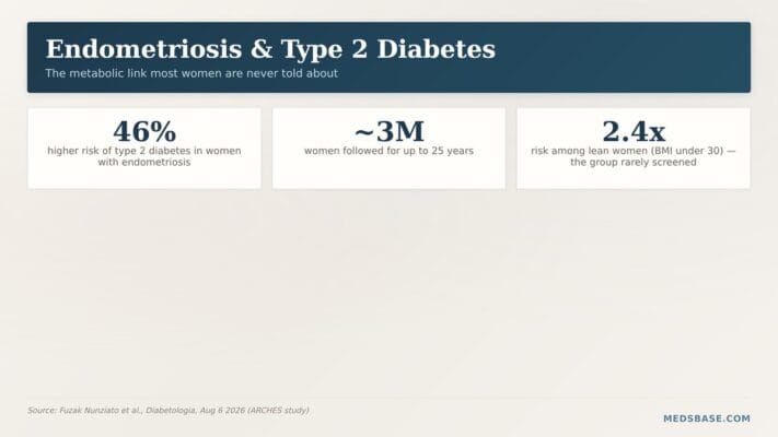 Endometriosis type 2 diabetes link infographic showing 46 percent higher diabetes risk
