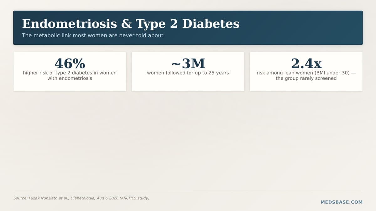 Endometriosis type 2 diabetes link infographic showing 46 percent higher diabetes risk